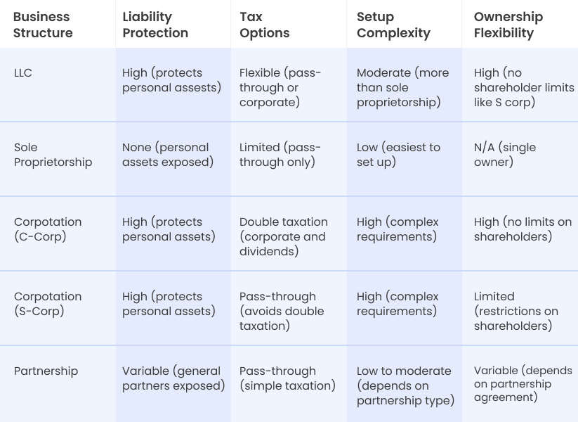 LLC vs Other Business Structures