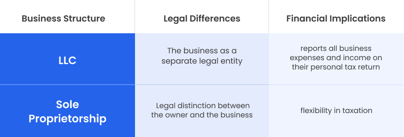 Single Member LLC vs. Sole Proprietorship